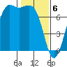 Tide chart for Sequim, Washington on 2024/02/6
