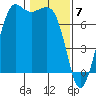 Tide chart for Sequim, Washington on 2024/02/7