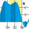 Tide chart for Sequim, Washington on 2024/02/8