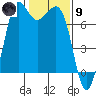 Tide chart for Sequim, Washington on 2024/02/9