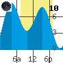 Tide chart for Sequim, Washington on 2024/03/10