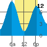 Tide chart for Sequim, Washington on 2024/03/12