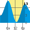 Tide chart for Sequim, Washington on 2024/03/13