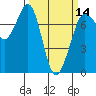 Tide chart for Sequim, Washington on 2024/03/14