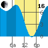 Tide chart for Sequim, Washington on 2024/03/16
