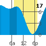 Tide chart for Sequim, Washington on 2024/03/17