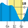 Tide chart for Sequim, Washington on 2024/03/18