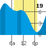 Tide chart for Sequim, Washington on 2024/03/19