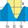 Tide chart for Sequim, Washington on 2024/03/1
