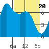 Tide chart for Sequim, Washington on 2024/03/20