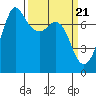 Tide chart for Sequim, Washington on 2024/03/21