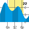 Tide chart for Sequim, Washington on 2024/03/22