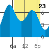 Tide chart for Sequim, Washington on 2024/03/23