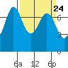 Tide chart for Sequim, Washington on 2024/03/24