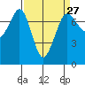 Tide chart for Sequim, Washington on 2024/03/27