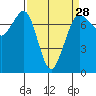Tide chart for Sequim, Washington on 2024/03/28