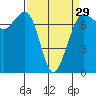 Tide chart for Sequim, Washington on 2024/03/29