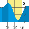 Tide chart for Sequim, Washington on 2024/03/2