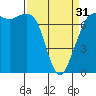 Tide chart for Sequim, Washington on 2024/03/31