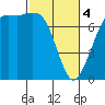 Tide chart for Sequim, Washington on 2024/03/4