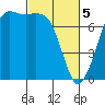 Tide chart for Sequim, Washington on 2024/03/5