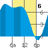 Tide chart for Sequim, Washington on 2024/03/6