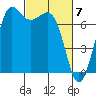 Tide chart for Sequim, Washington on 2024/03/7