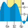 Tide chart for Sequim, Washington on 2024/03/8