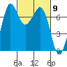 Tide chart for Sequim, Washington on 2024/03/9