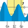 Tide chart for Sequim, Washington on 2024/04/7