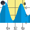 Tide chart for Sequim, Washington on 2024/04/8