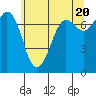 Tide chart for Sequim, Washington on 2024/05/20
