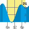 Tide chart for Sequim, Washington on 2024/05/21