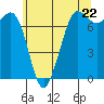Tide chart for Sequim, Washington on 2024/05/22