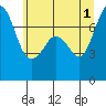 Tide chart for Sequim, Washington on 2024/06/1