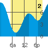Tide chart for Sequim, Washington on 2024/06/2