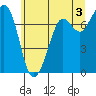 Tide chart for Sequim, Washington on 2024/06/3