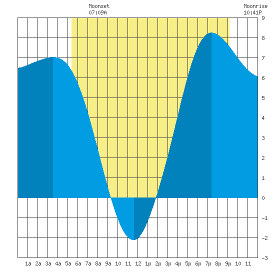 Tide chart for Sequim on 2025/07/12
