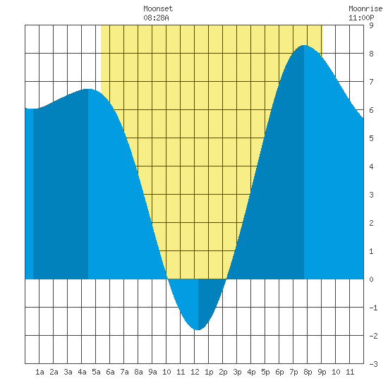 Tide chart for Sequim on 2025/07/13