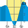 Tide chart for Sequim, Washington on 2025/07/13