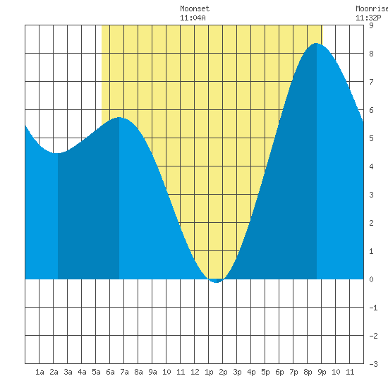 Tide chart for Sequim on 2025/07/15