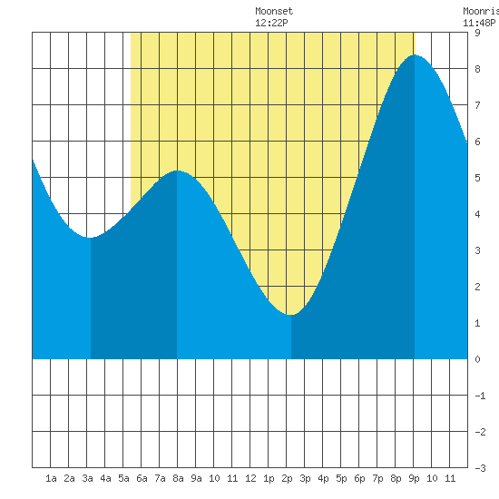 Tide chart for Sequim on 2025/07/16