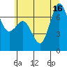 Tide chart for Sequim, Washington on 2025/07/16