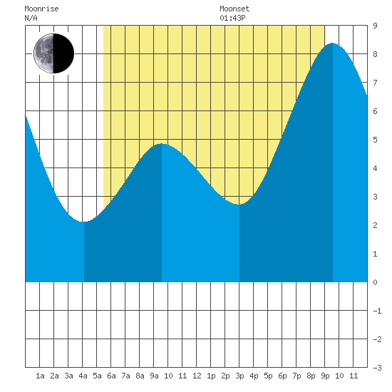 Tide chart for Sequim on 2025/07/17
