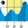 Tide chart for Sequim, Washington on 2025/07/17