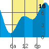 Tide chart for Sequim, Washington on 2025/07/18
