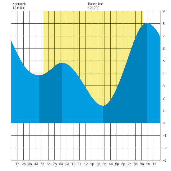 Tide chart for Sequim on 2025/07/01