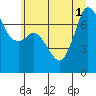 Tide chart for Sequim, Washington on 2025/07/1