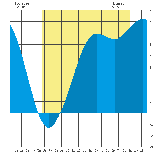 Tide chart for Sequim on 2025/07/20