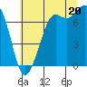 Tide chart for Sequim, Washington on 2025/07/20